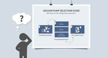Der Vacuum Pump Selection Guide hilft bei der Auswahl der richtigen Vakuumpumpe.