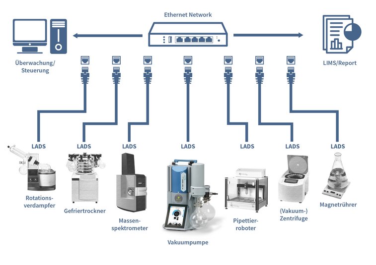 Beispiel einer VACUUBRAND Vakuumpumpe, die über die LADS-Schnittstelle integriert ist