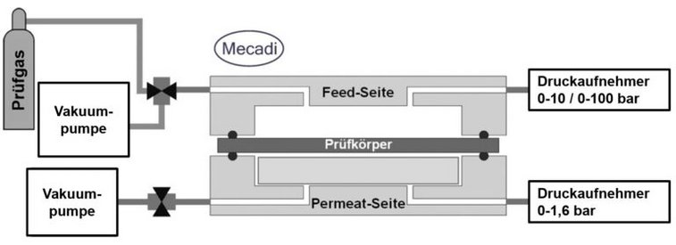 Schematische Darstellung des Messaufbaus zur Permeations-Bestimmung mittels Manometrie.