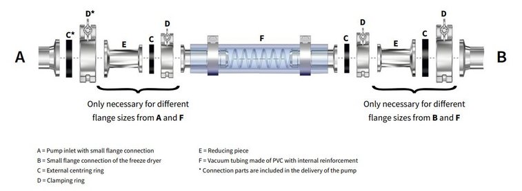 Example of connection of vacuum pump and freeze dryer