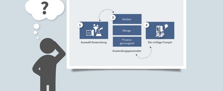 Der Vacuum Pump Selection Guide hilft bei der Auswahl der richtigen Vakuumpumpe.