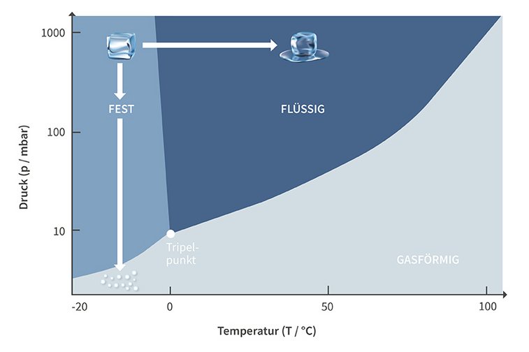 Phasendiagramm mit Übergängen der Aggregatzustände am Beispiel Wasser; Darstellung von Sublimations- und Schmelzvorgang