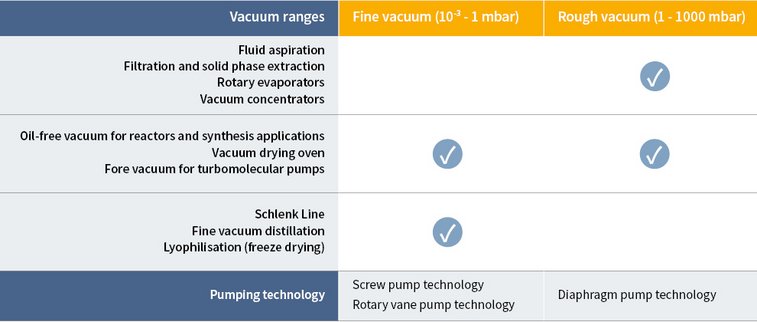 Vacuum ranges and technologies