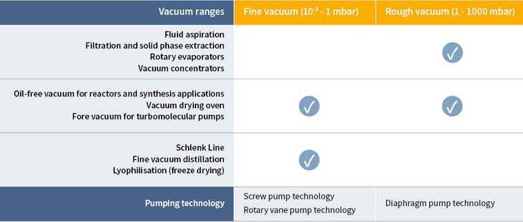 Vacuum ranges and technologies Vacuum ranges and technologies