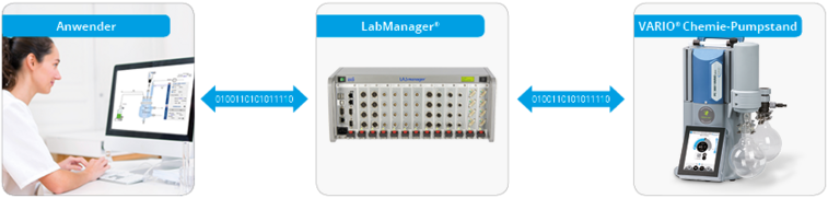 With the LabManager® laboratory automation system, users network their laboratory equipment.