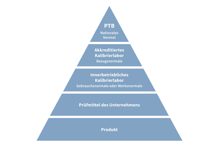 Calibration hierarchy in Germany