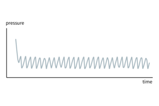 Diagramm Zweipunktregelung durch Ventilschaltung