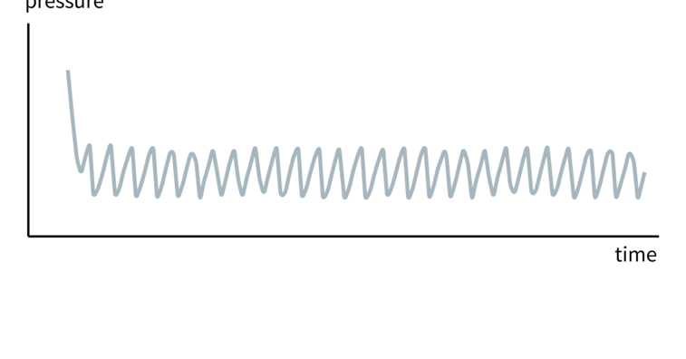 Diagramm Zweipunktregelung durch Ventilschaltung